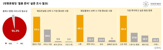 결혼한 신혼부부가 결혼식준비과정을 돌아보며 가장 아쉬워 하는 부분은 신혼여행인 것으로 나타났다. 열에 아홉 명은 결혼식을 잘 준비하기 위해 웨딩플래너의 동행이 꼭 필요하다고 밝혔다. 대명본웨딩 제공